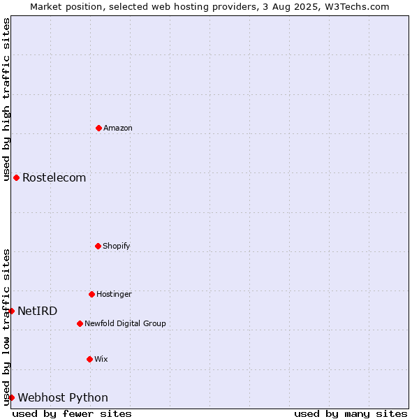 Market position of Rostelecom vs. Webhost Python vs. NetIRD