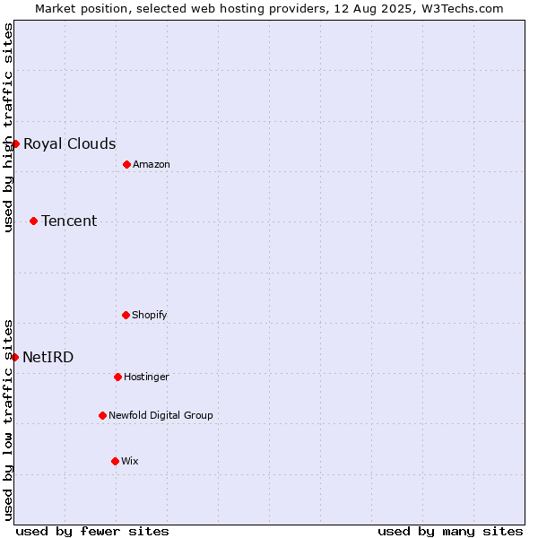 Market position of Tencent vs. Royal Clouds vs. NetIRD
