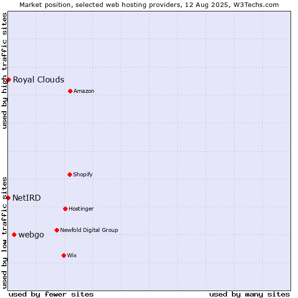 Market position of webgo vs. Royal Clouds vs. NetIRD