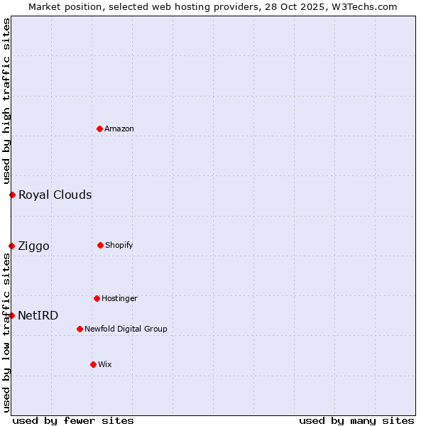 Market position of Royal Clouds vs. Ziggo vs. NetIRD