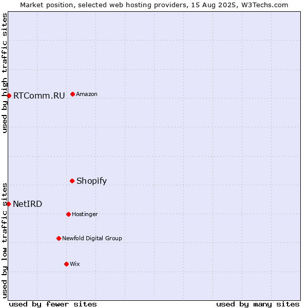 Market position of Shopify vs. RTComm.RU vs. NetIRD