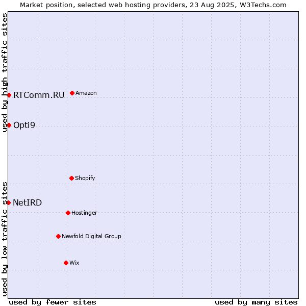 Market position of Opti9 vs. RTComm.RU vs. NetIRD