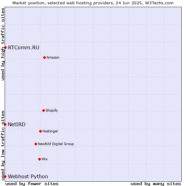 Market position of RTComm.RU vs. Webhost Python vs. NetIRD