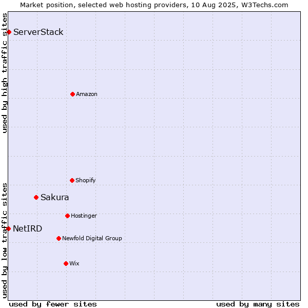 Market position of Sakura vs. ServerStack vs. NetIRD