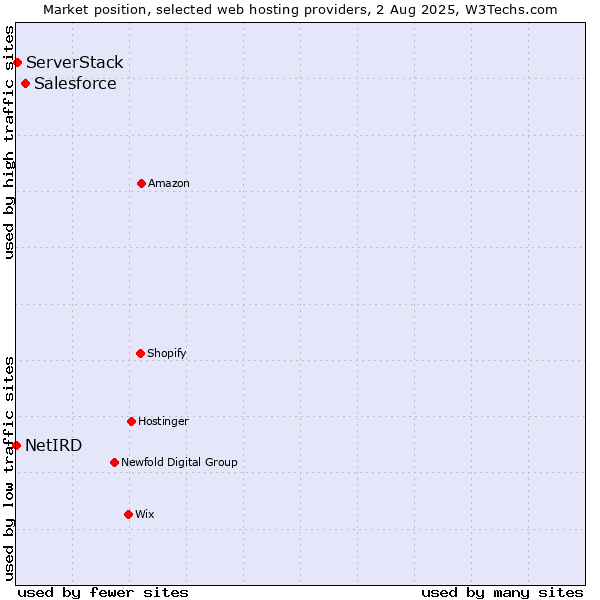 Market position of Salesforce vs. ServerStack vs. NetIRD