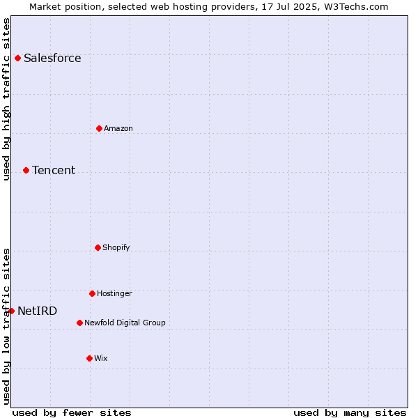 Market position of Tencent vs. Salesforce vs. NetIRD