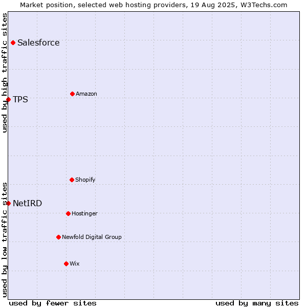 Market position of Salesforce vs. TPS vs. NetIRD