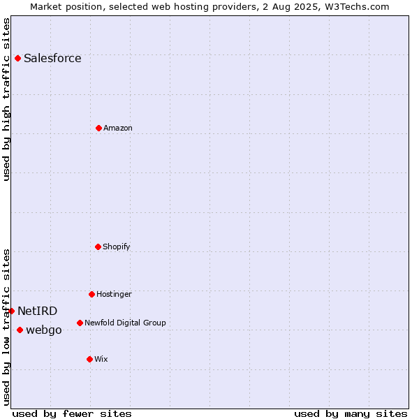 Market position of webgo vs. Salesforce vs. NetIRD