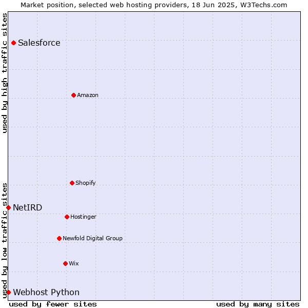 Market position of Salesforce vs. Webhost Python vs. NetIRD