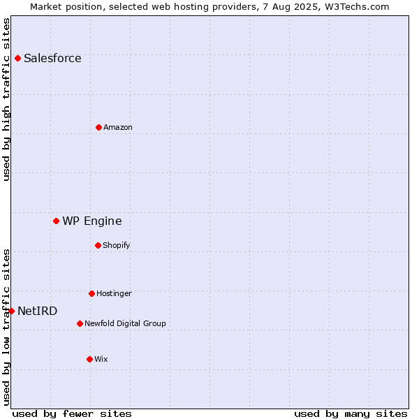 Market position of WP Engine vs. Salesforce vs. NetIRD