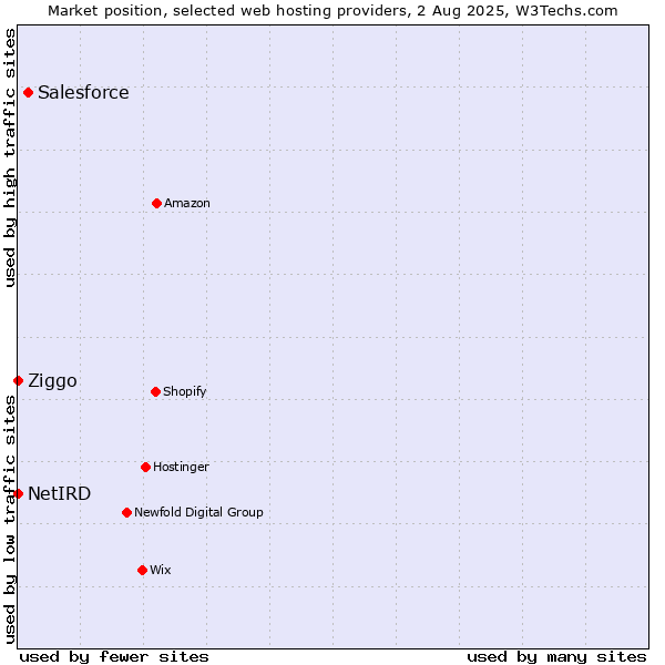 Market position of Salesforce vs. Ziggo vs. NetIRD