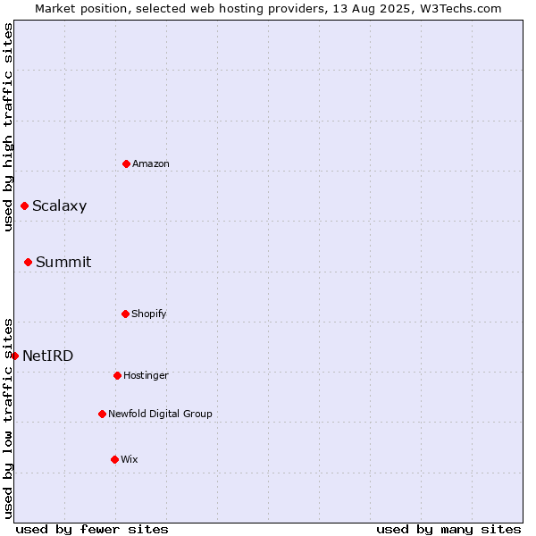 Market position of Summit vs. Scalaxy vs. NetIRD