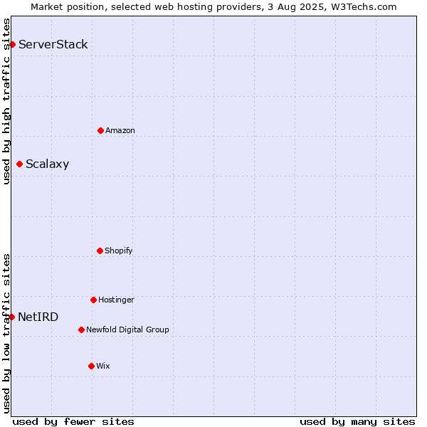 Market position of Scalaxy vs. ServerStack vs. NetIRD