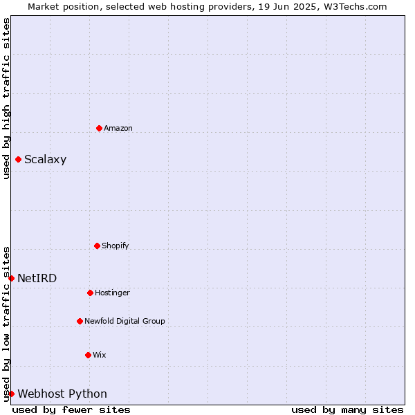 Market position of Scalaxy vs. Webhost Python vs. NetIRD