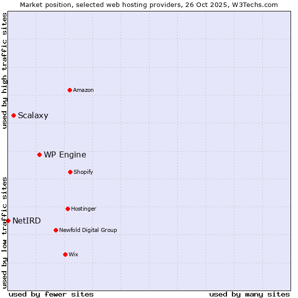 Market position of WP Engine vs. Scalaxy vs. NetIRD