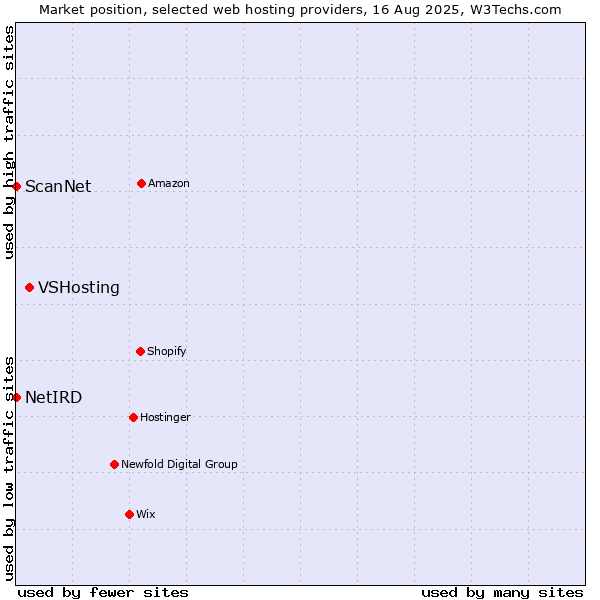 Market position of VSHosting vs. ScanNet vs. NetIRD