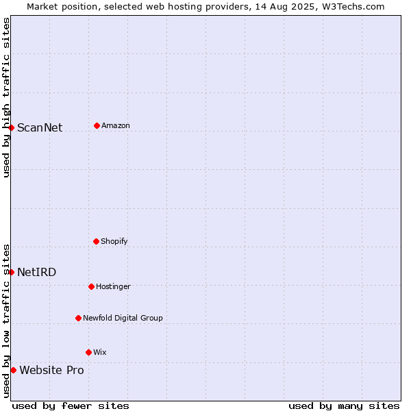 Market position of Website Pro vs. ScanNet vs. NetIRD