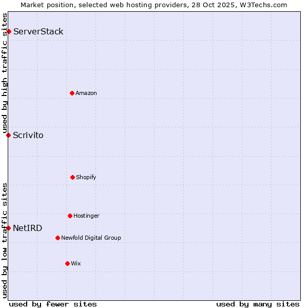 Market position of ServerStack vs. Scrivito vs. NetIRD