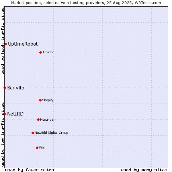 Market position of UptimeRobot vs. Scrivito vs. NetIRD