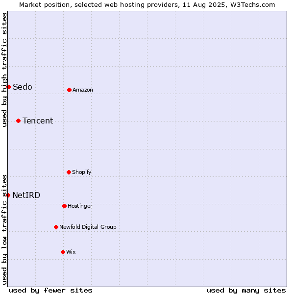 Market position of Tencent vs. Sedo vs. NetIRD