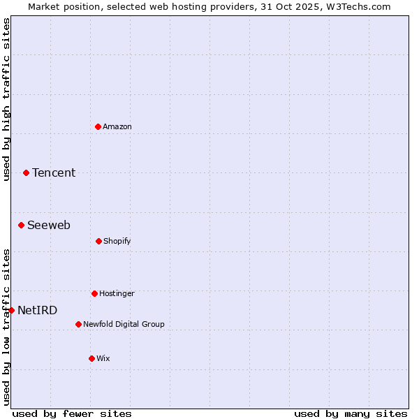 Market position of Tencent vs. Seeweb vs. NetIRD