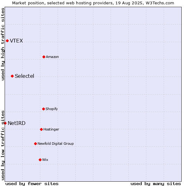 Market position of Selectel vs. VTEX vs. NetIRD