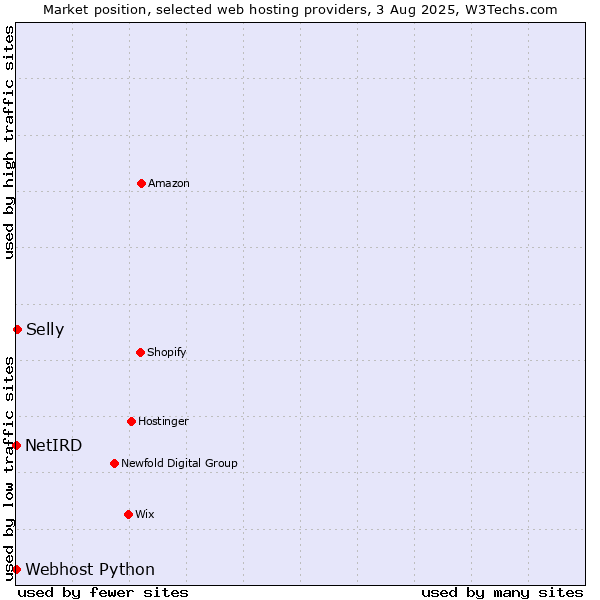 Market position of Selly vs. Webhost Python vs. NetIRD