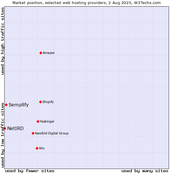 Market position of Semplify vs. NetIRD