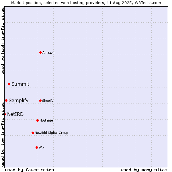 Market position of Summit vs. Semplify vs. NetIRD