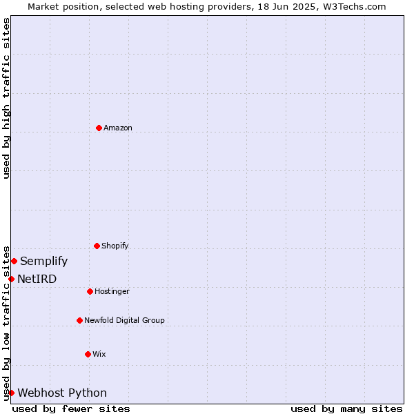 Market position of Semplify vs. Webhost Python vs. NetIRD