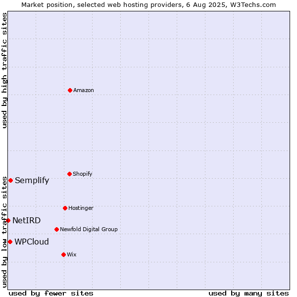Market position of Semplify vs. WPCloud vs. NetIRD