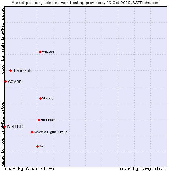 Market position of Tencent vs. Aeven vs. NetIRD