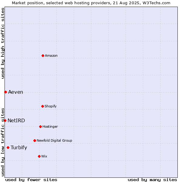 Market position of Turbify vs. Aeven vs. NetIRD