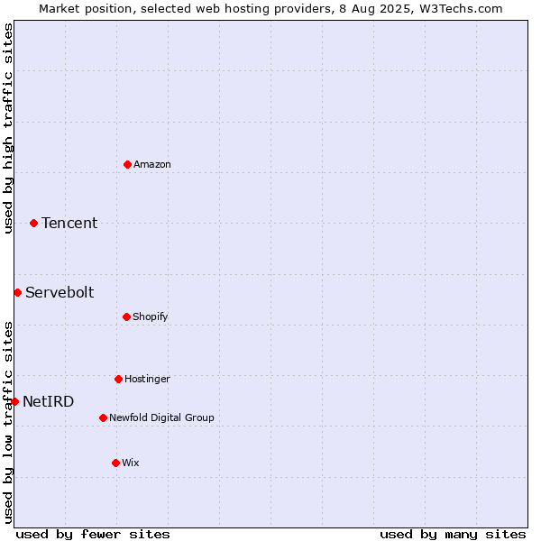 Market position of Tencent vs. Servebolt vs. NetIRD