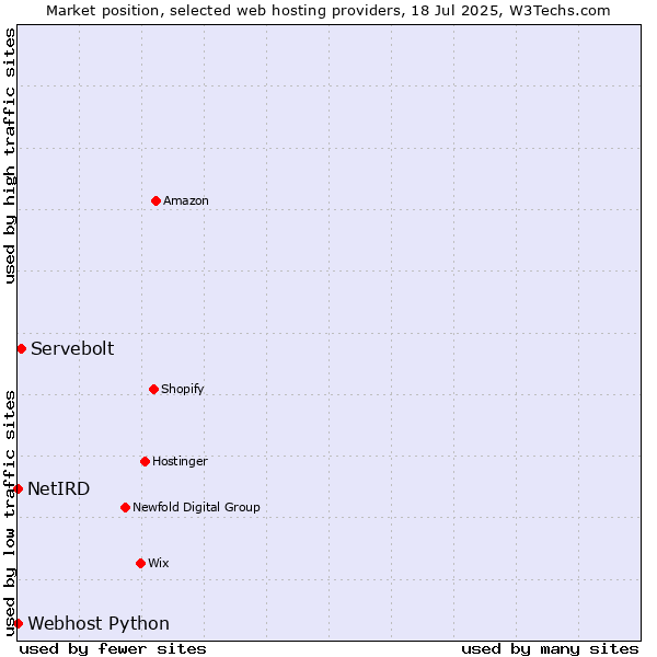 Market position of Servebolt vs. Webhost Python vs. NetIRD