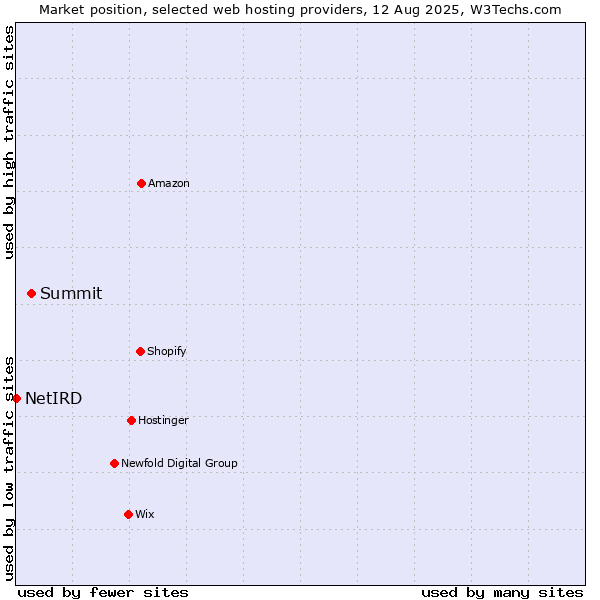 Market position of Summit vs. NetIRD