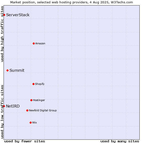 Market position of Summit vs. ServerStack vs. NetIRD