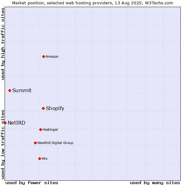 Market position of Shopify vs. Summit vs. NetIRD