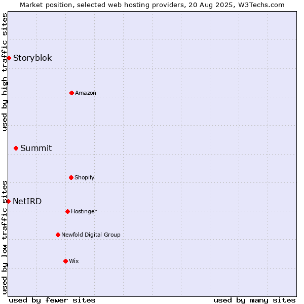 Market position of Summit vs. Storyblok vs. NetIRD