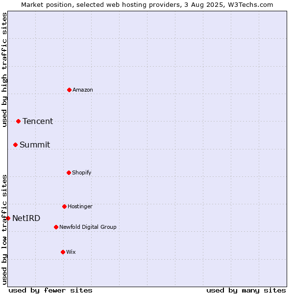 Market position of Tencent vs. Summit vs. NetIRD