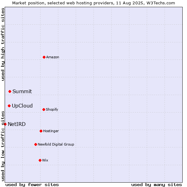 Market position of Summit vs. UpCloud vs. NetIRD