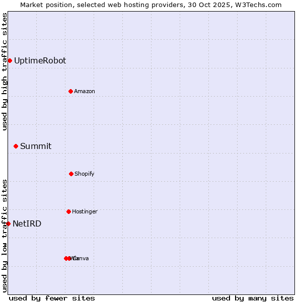Market position of Summit vs. UptimeRobot vs. NetIRD