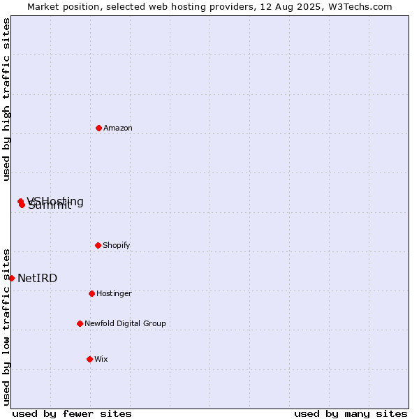Market position of Summit vs. VSHosting vs. NetIRD