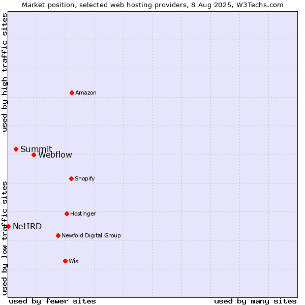 Market position of Webflow vs. Summit vs. NetIRD