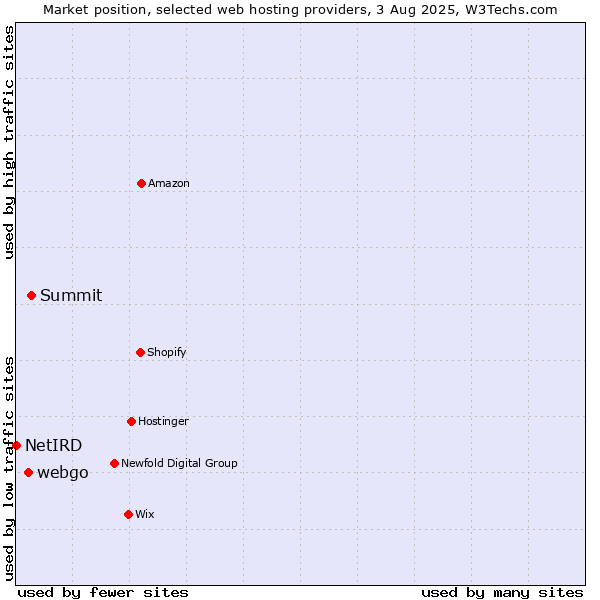 Market position of Summit vs. webgo vs. NetIRD