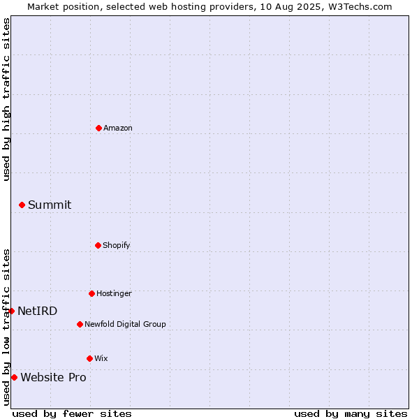 Market position of Summit vs. Website Pro vs. NetIRD