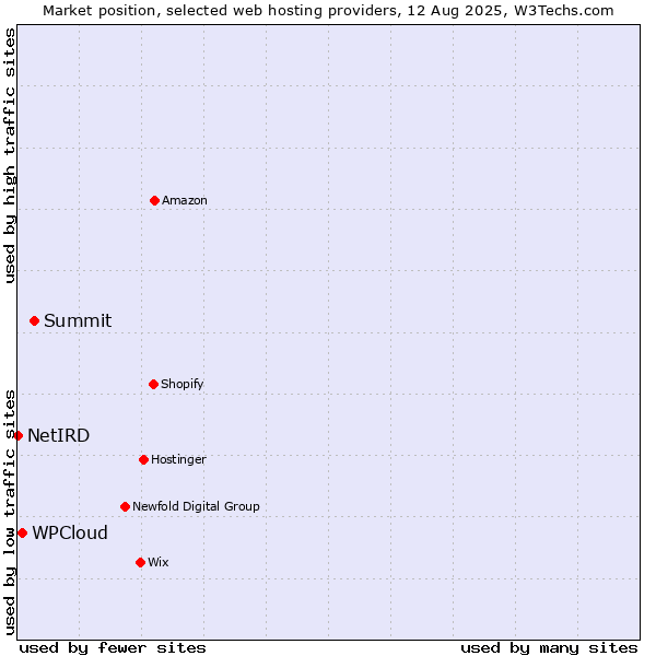 Market position of Summit vs. WPCloud vs. NetIRD