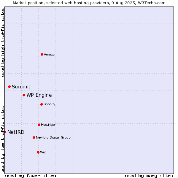 Market position of WP Engine vs. Summit vs. NetIRD