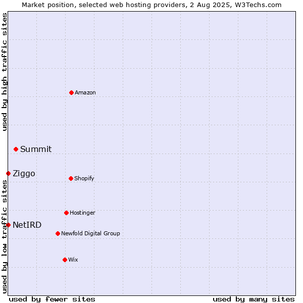 Market position of Summit vs. Ziggo vs. NetIRD