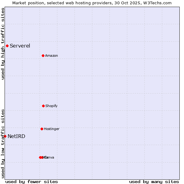 Market position of Serverel vs. NetIRD